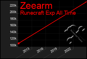 Total Graph of Zeearm