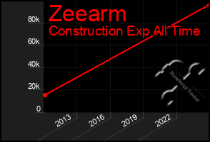 Total Graph of Zeearm