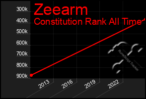 Total Graph of Zeearm