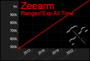 Total Graph of Zeearm