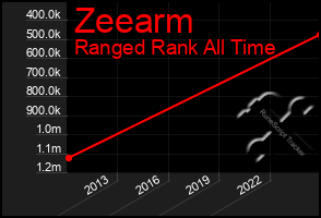 Total Graph of Zeearm