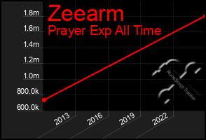 Total Graph of Zeearm