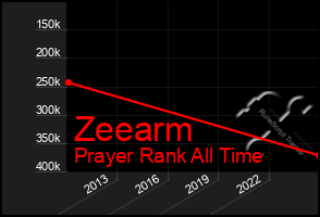 Total Graph of Zeearm