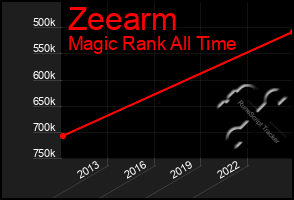 Total Graph of Zeearm