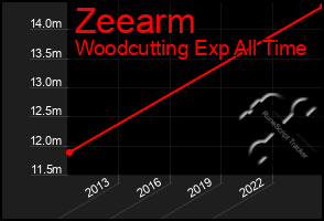 Total Graph of Zeearm