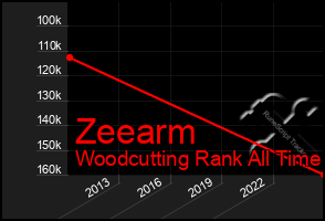 Total Graph of Zeearm
