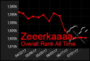 Total Graph of Zeeerkaaaa