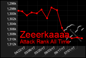 Total Graph of Zeeerkaaaa