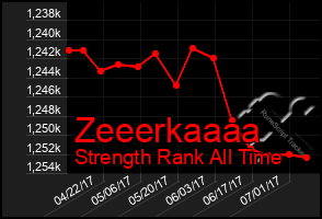 Total Graph of Zeeerkaaaa
