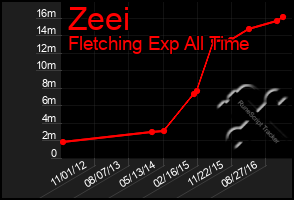 Total Graph of Zeei