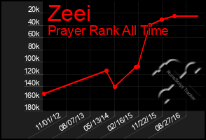 Total Graph of Zeei