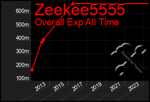 Total Graph of Zeekee5555