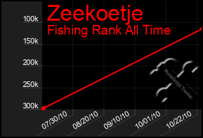 Total Graph of Zeekoetje