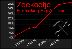 Total Graph of Zeekoetje