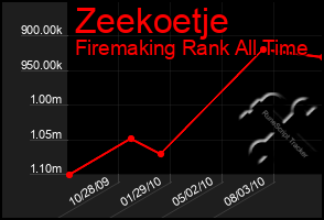 Total Graph of Zeekoetje