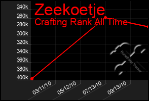 Total Graph of Zeekoetje