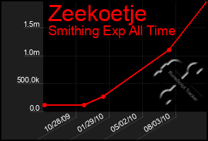 Total Graph of Zeekoetje