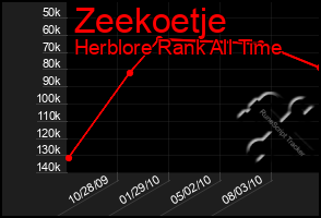 Total Graph of Zeekoetje