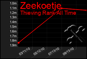 Total Graph of Zeekoetje