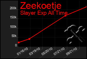 Total Graph of Zeekoetje