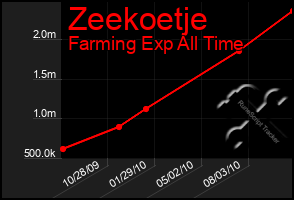 Total Graph of Zeekoetje