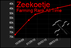 Total Graph of Zeekoetje
