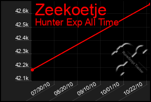 Total Graph of Zeekoetje