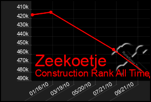 Total Graph of Zeekoetje