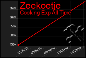Total Graph of Zeekoetje