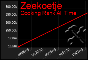 Total Graph of Zeekoetje