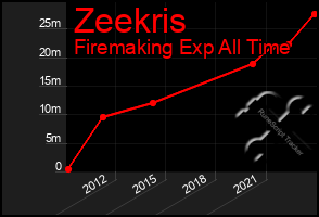 Total Graph of Zeekris