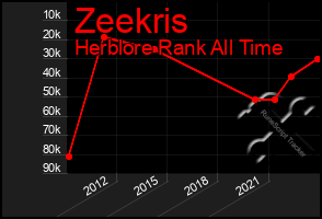 Total Graph of Zeekris