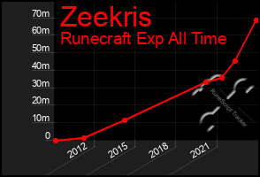 Total Graph of Zeekris
