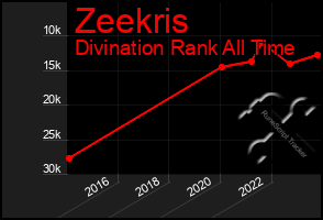 Total Graph of Zeekris