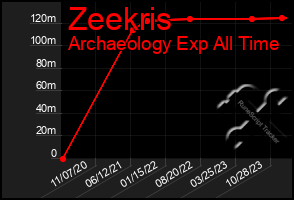Total Graph of Zeekris