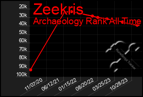 Total Graph of Zeekris