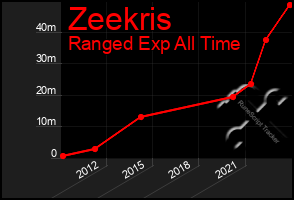 Total Graph of Zeekris