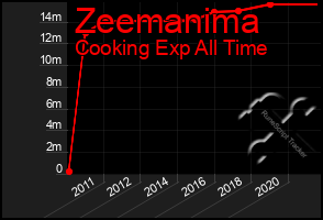 Total Graph of Zeemanima