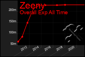 Total Graph of Zeeny