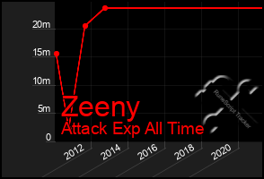 Total Graph of Zeeny