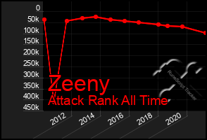 Total Graph of Zeeny