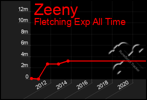 Total Graph of Zeeny