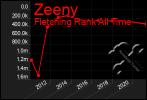 Total Graph of Zeeny