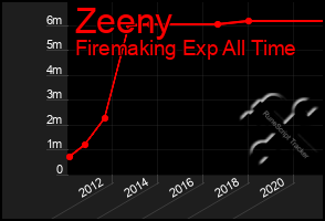 Total Graph of Zeeny