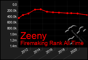 Total Graph of Zeeny