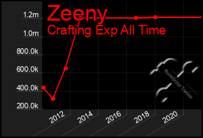 Total Graph of Zeeny