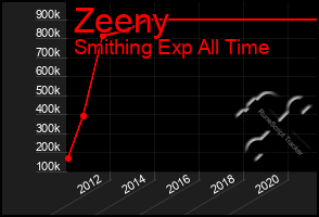 Total Graph of Zeeny