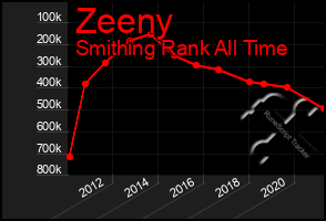 Total Graph of Zeeny