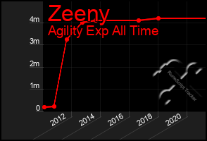 Total Graph of Zeeny