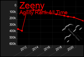 Total Graph of Zeeny